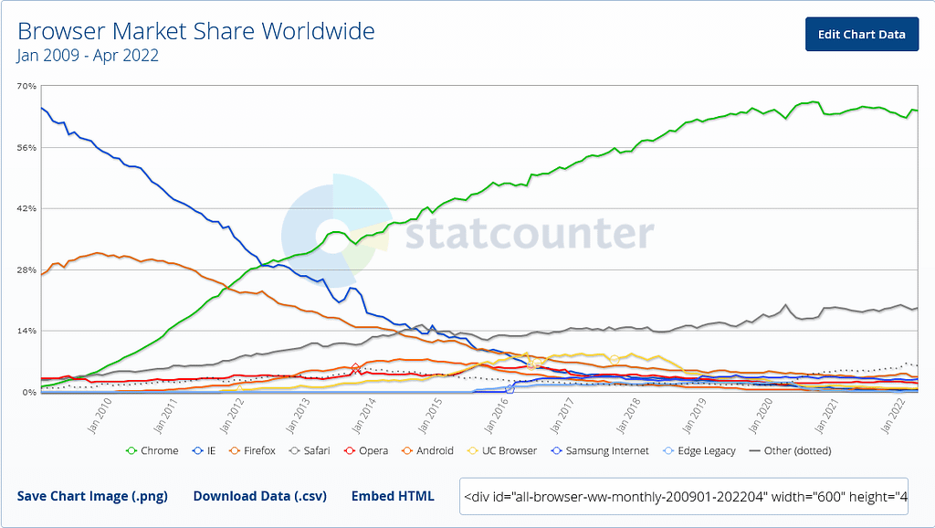 Mercado de Navegadores Web desde enero de 2009